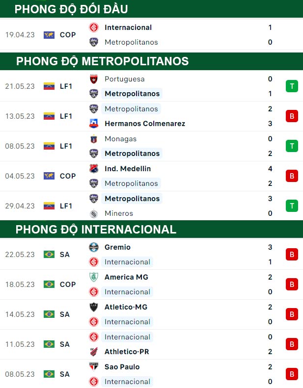 thông số đối đầu trận đấu Metropolitanos vs Internacional