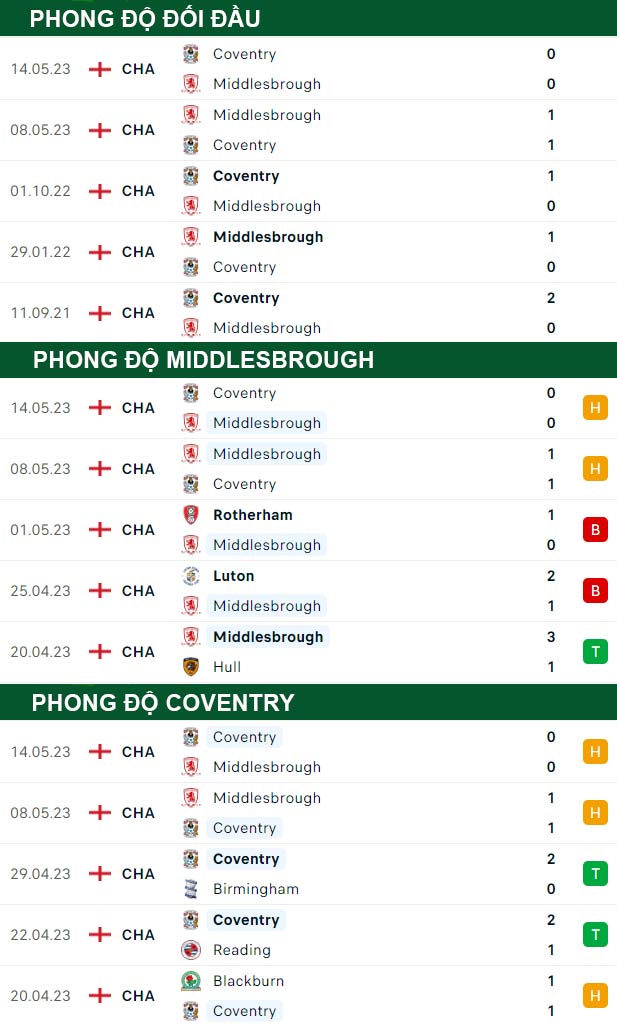 thông số đối đầu trận đấu Middlesbrough vs Coventry