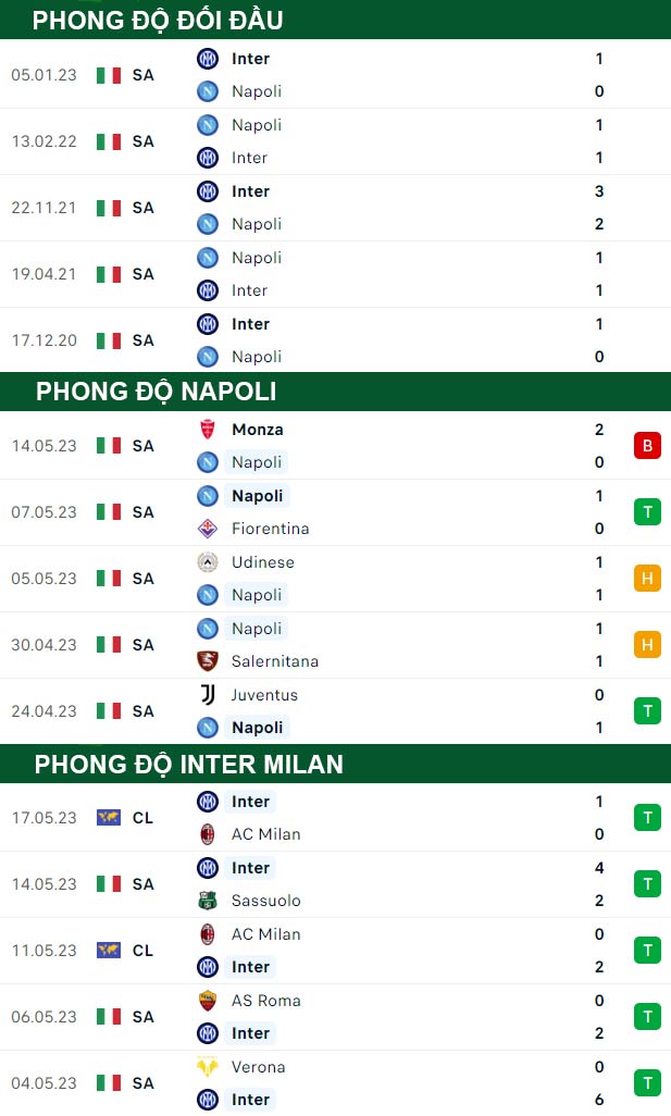 thông số đối đầu trận đấu Napoli vs Inter Milan