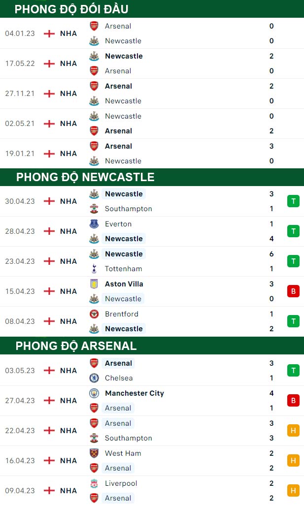 thông số đối đầu trận đấu Newcastle vs Arsenal