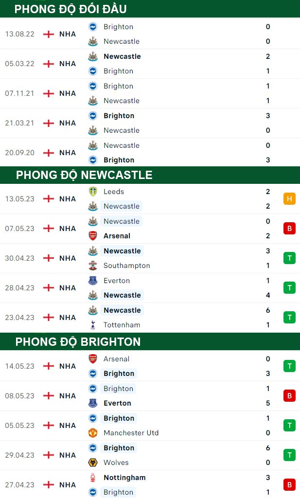 thông số đối đầu trận đấu Newcastle vs Brighton