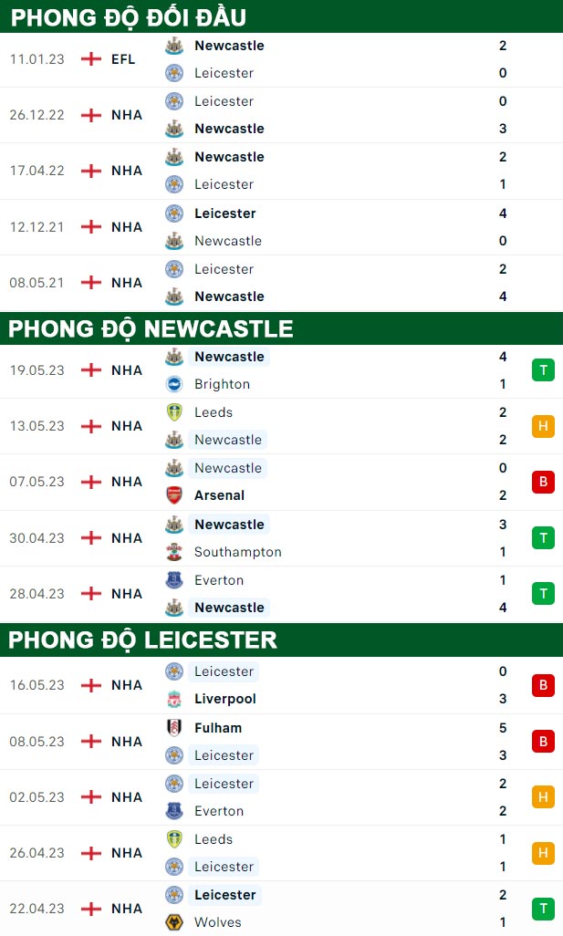 thông số đối đầu trận đấu Newcastle vs Leicester