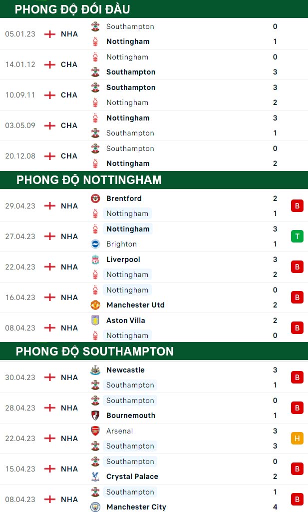 thông số đối đầu trận đấu Nottingham vs Southampton