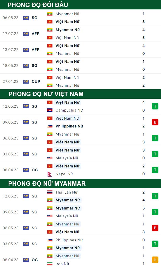 thông số đối đầu trận đấu Nữ Việt Nam vs Nữ Myanmar