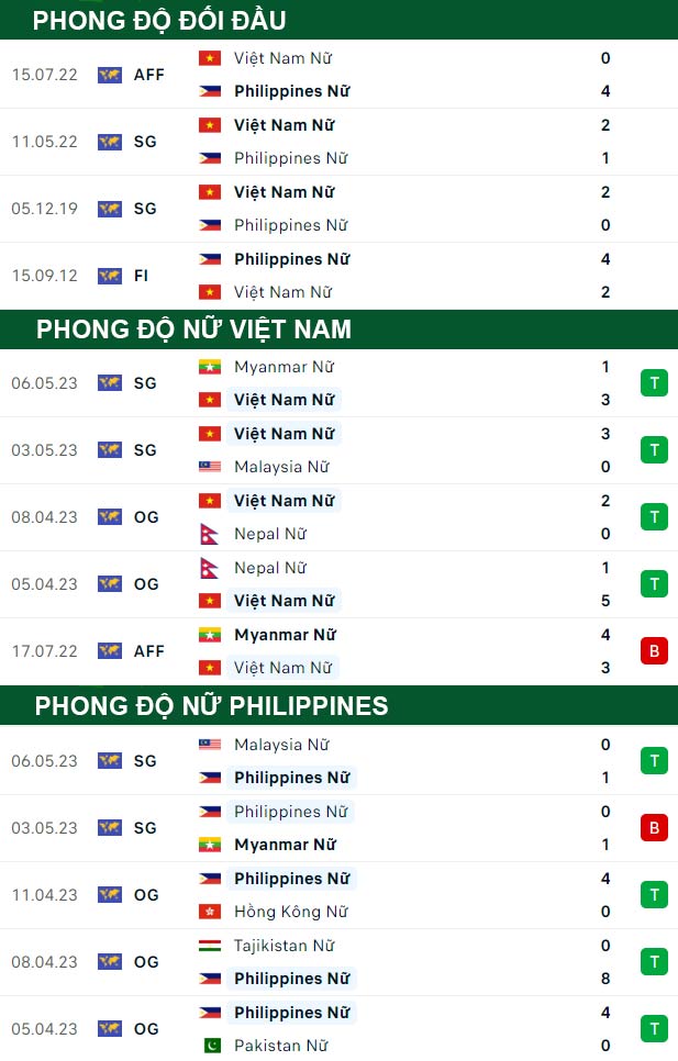 thông số đối đầu trận đấu Nữ Việt Nam vs Nữ Philippines