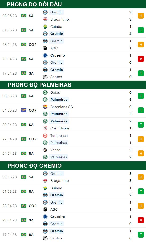 thông số đối đầu trận đấu Palmeiras vs Gremio