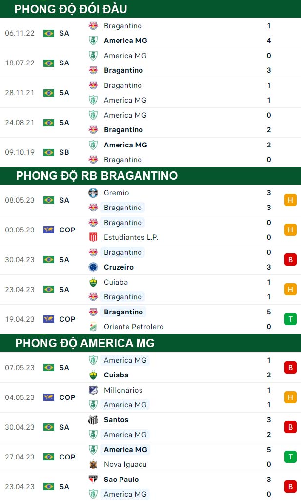 thông số đối đầu trận đấu RB Bragantino vs America MG