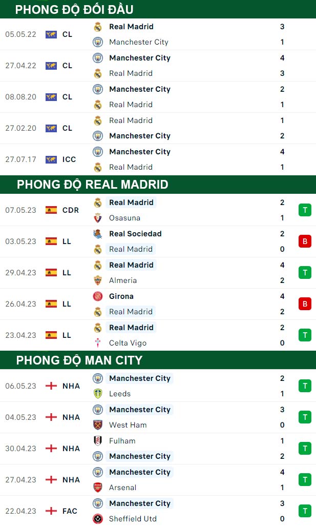 thông số đối đầu trận đấu Real Madrid vs Man City