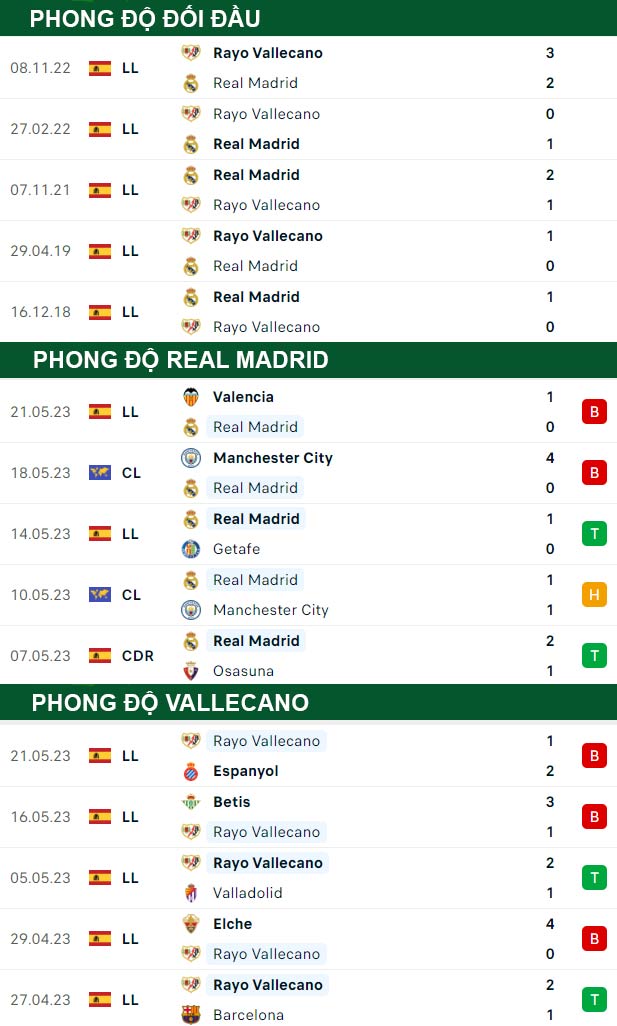 thông số đối đầu trận đấu Real Madrid vs Vallecano