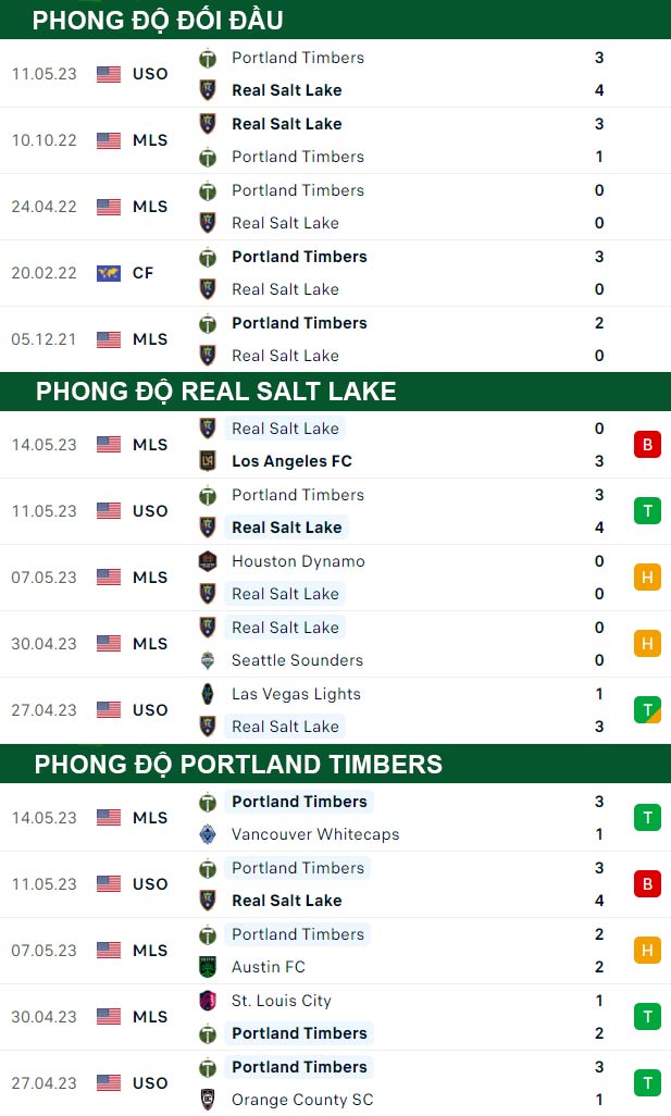 thông số đối đầu trận đấu Real Salt Lake vs Portland Timbers