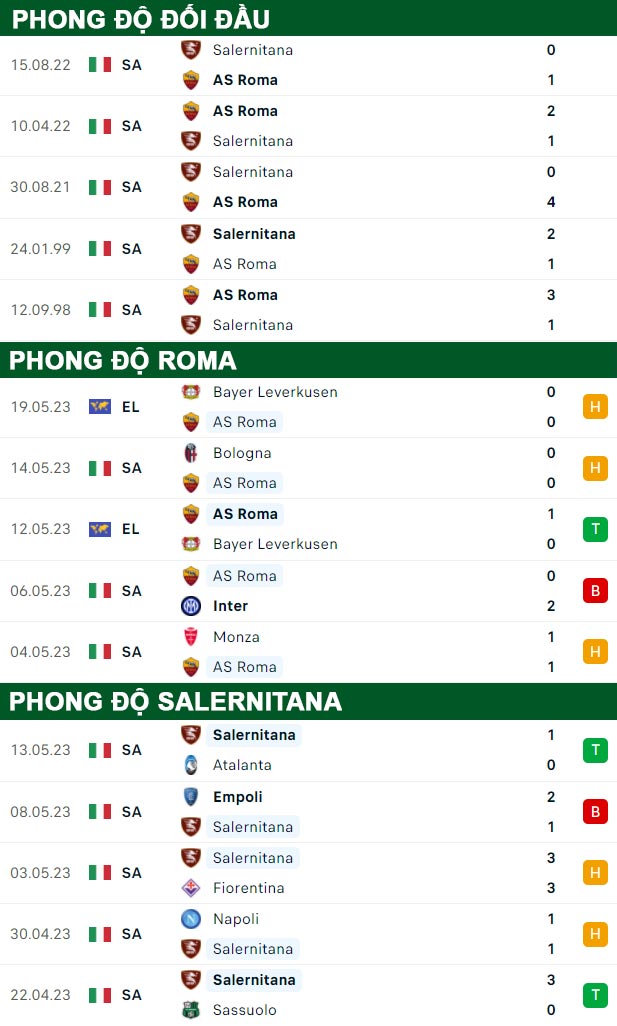 thông số đối đầu trận đấu Roma vs Salernitana