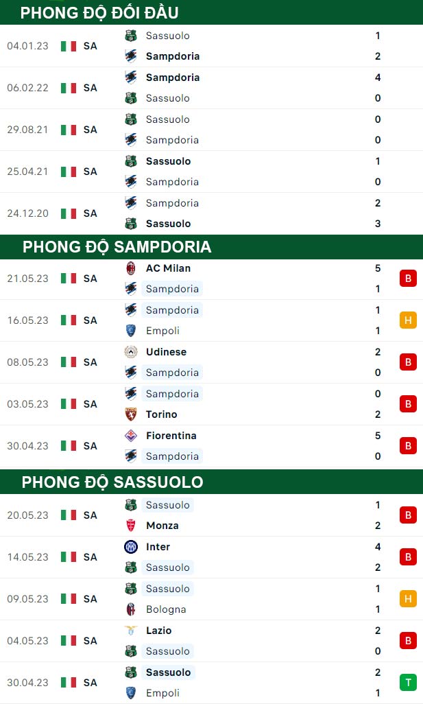 thông số đối đầu trận đấu Sampdoria vs Sassuolo