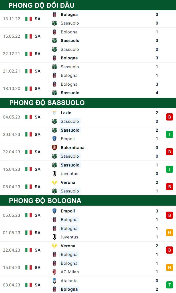 thông số đối đầu trận đấu Sassuolo vs Bologna
