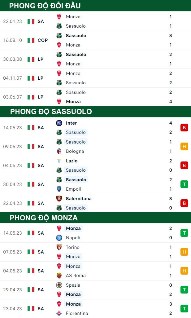 thông số đối đầu trận đấu Sassuolo vs Monza