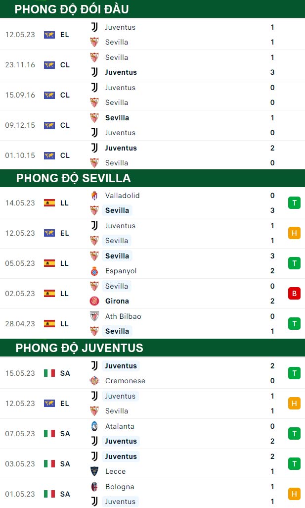 thông số đối đầu trận đấu Sevilla vs Juventus