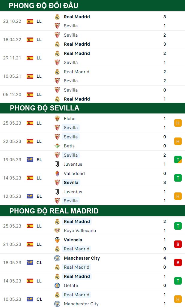 thông số đối đầu trận đấu Sevilla vs Real Madrid