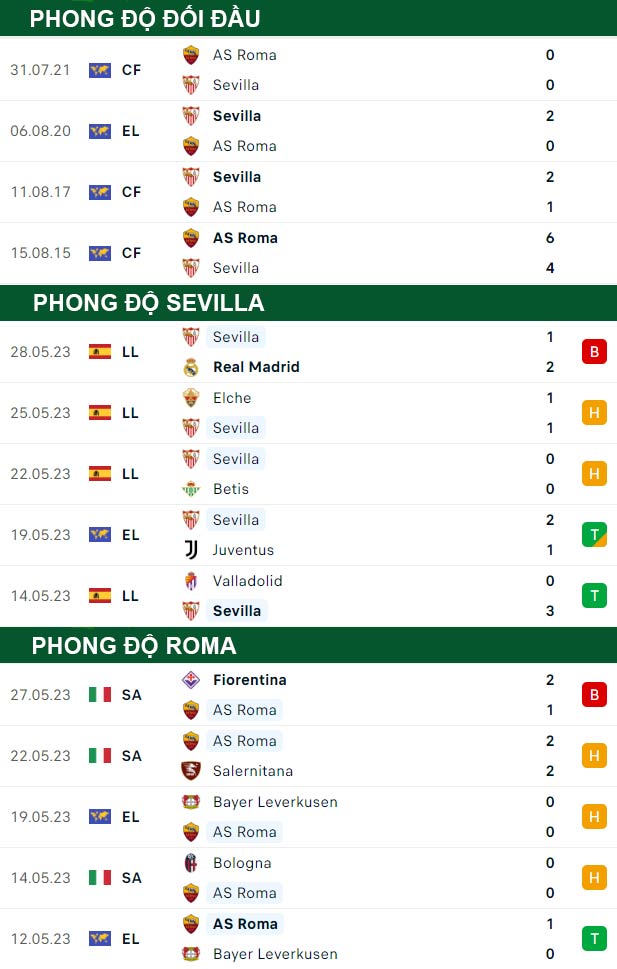 thông số đối đầu trận đấu Sevilla vs AS Roma