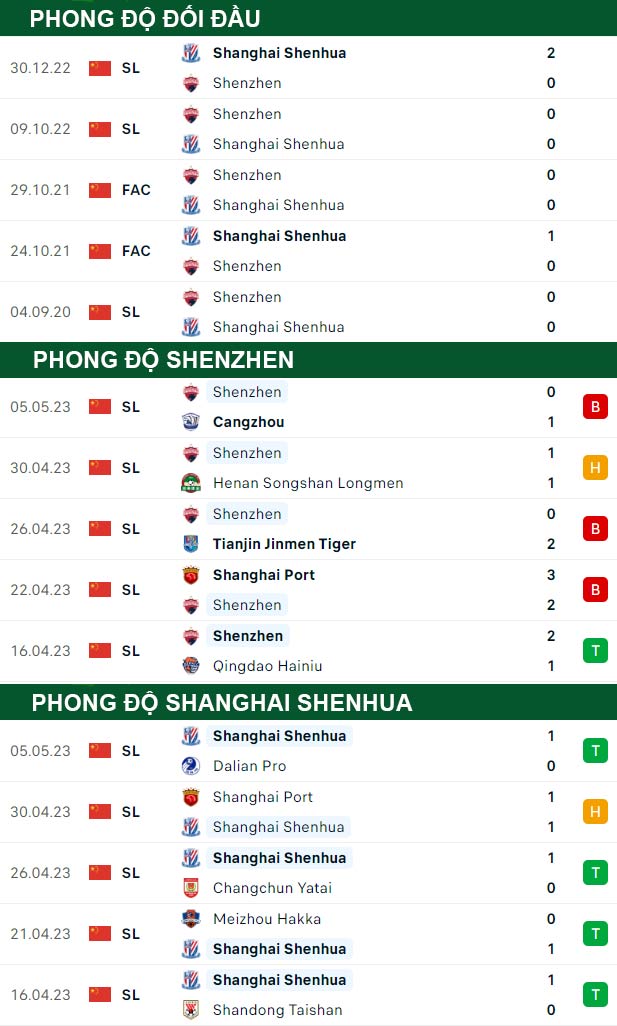 thông số đối đầu trận đấu Shenzhen vs Shanghai Shenhua