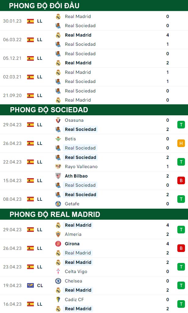 thông số đối đầu trận đấu Sociedad vs Real Madrid