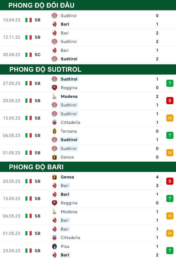 thông số đối đầu trận đấu Sudtirol vs Bari