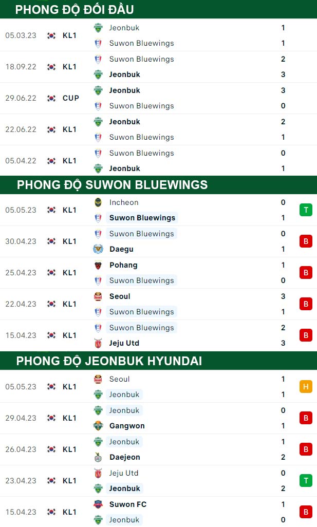 thông số đối đầu trận đấu Suwon Bluewings vs Jeonbuk Hyundai