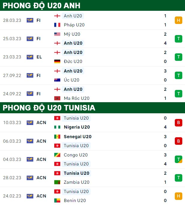 thông số đối đầu trận đấu U20 Anh vs U20 Tunisia