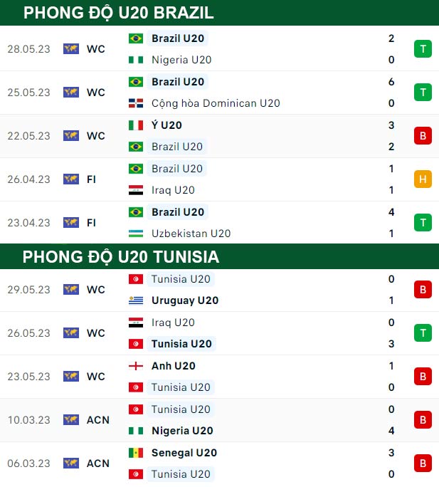 thông số đối đầu trận đấu U20 Brazil vs U20 Tunisia