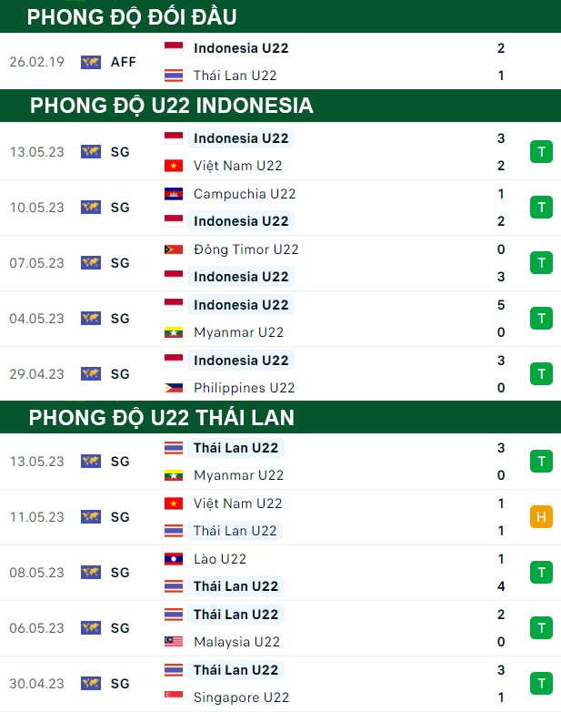thông số đối đầu trận đấu U22 Thái Lan vs U22 Indonesia