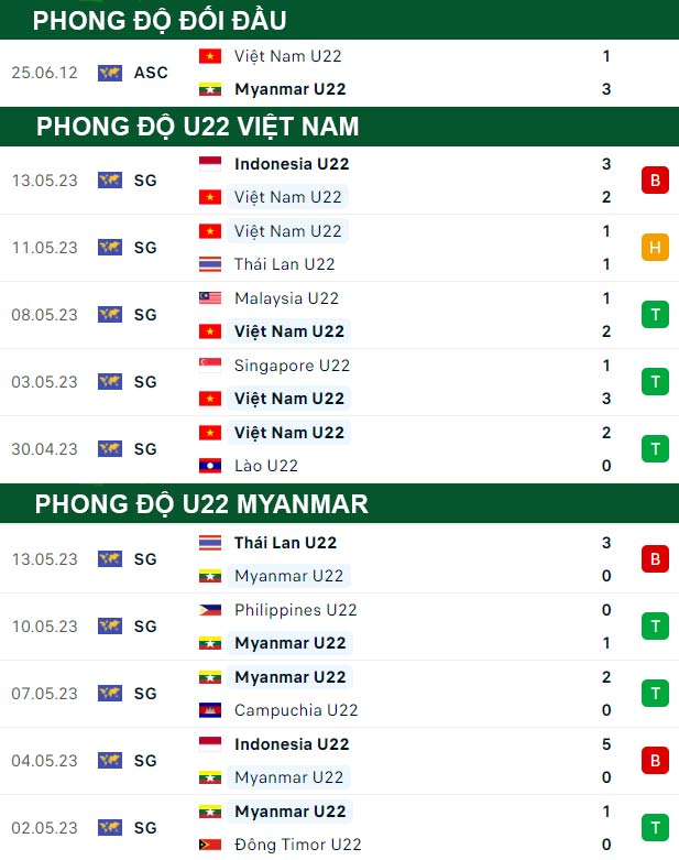thông số đối đầu trận đấu U22 Việt Nam vs U22 Myanmar