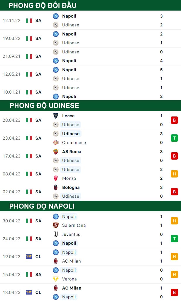 thông số đối đầu trận đấu Udinese vs Napoli