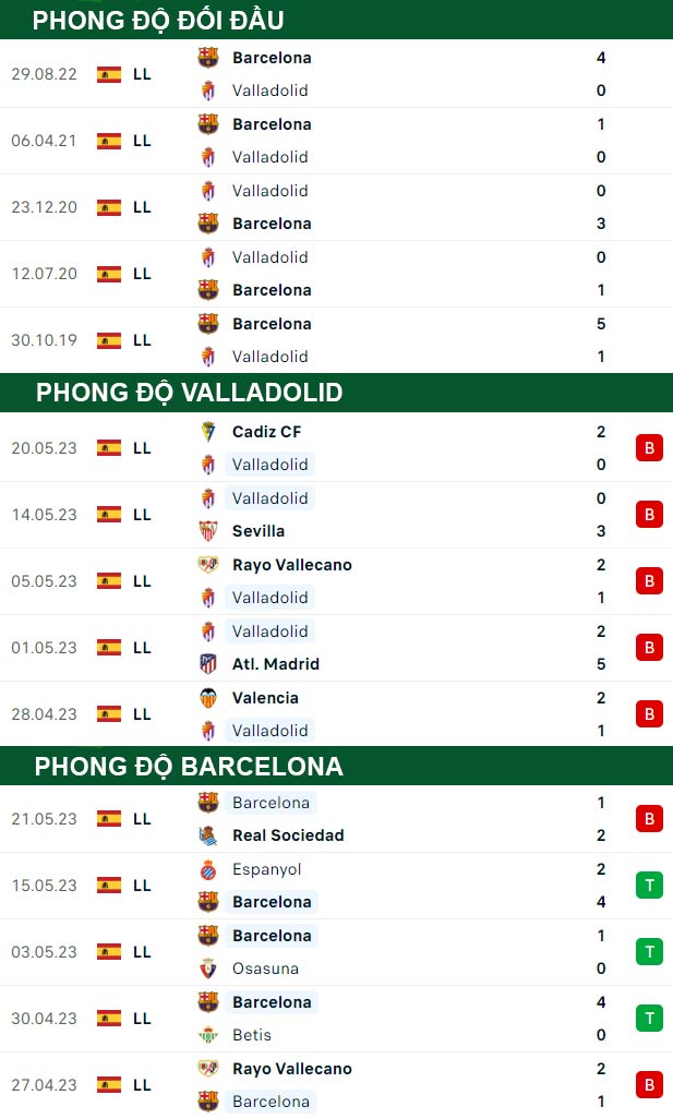 thông số đối đầu trận đấu Valladolid vs Barcelona