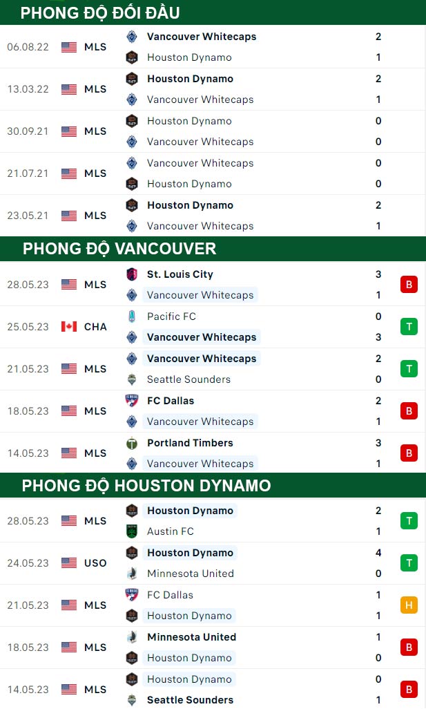 thông số đối đầu trận đấu Vancouver vs Houston Dynamo