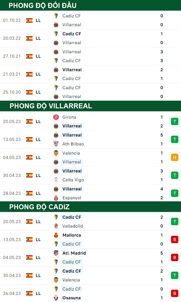 thông số đối đầu trận đấu Villarreal vs Cadiz