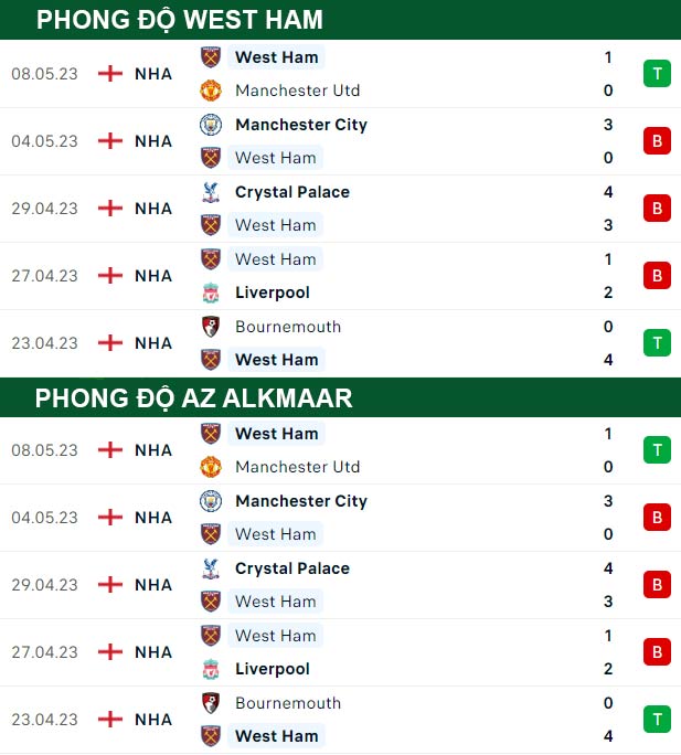 thông số đối đầu trận đấu West Ham vs AZ Alkmaar
