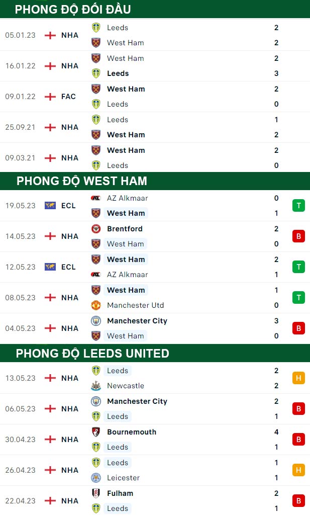 thông số đối đầu trận đấu West Ham vs Leeds United