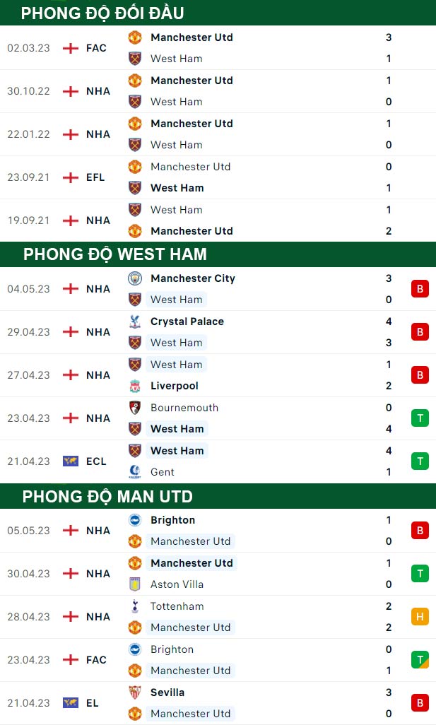 thông số đối đầu trận đấu West Ham vs Man United