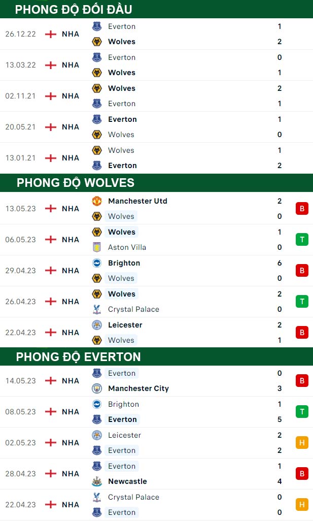 thông số đối đầu trận đấu Wolves vs Everton