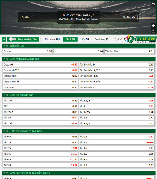 chi tiết kèo đấu Croatia vs Tây Ban Nha