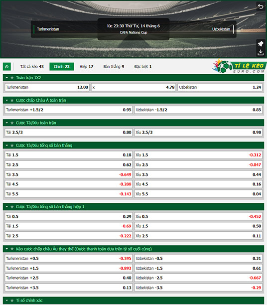 chi tiết kèo đấu Uzbekistan vs Turkmenistan