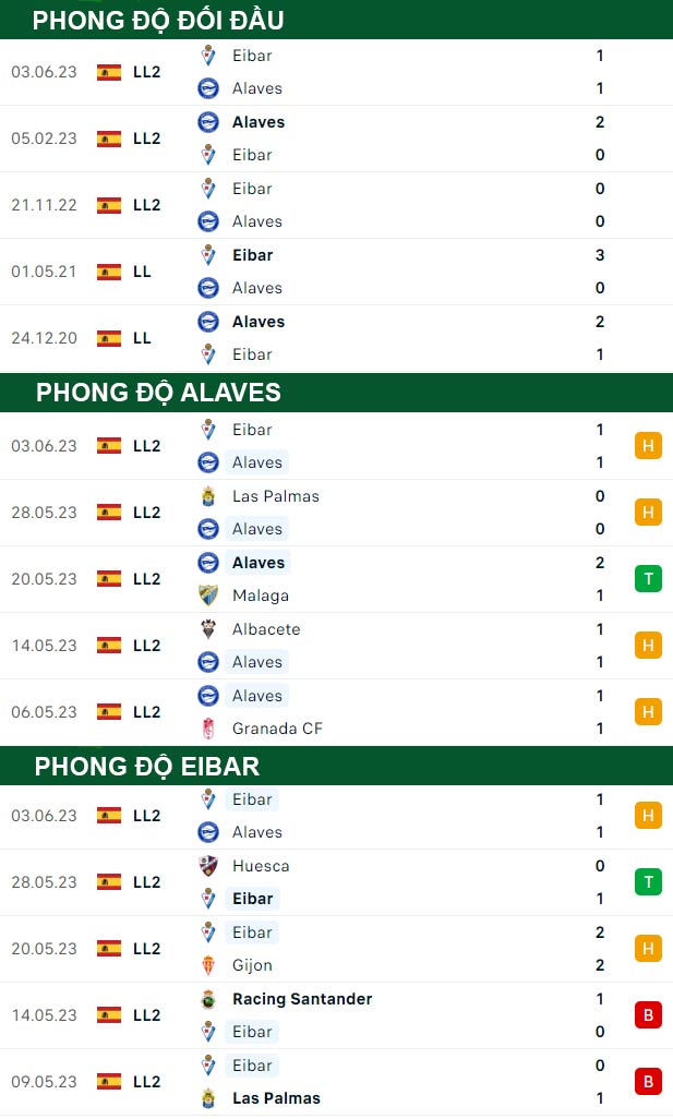 thông số đối đầu trận đấu Alaves vs Eibar