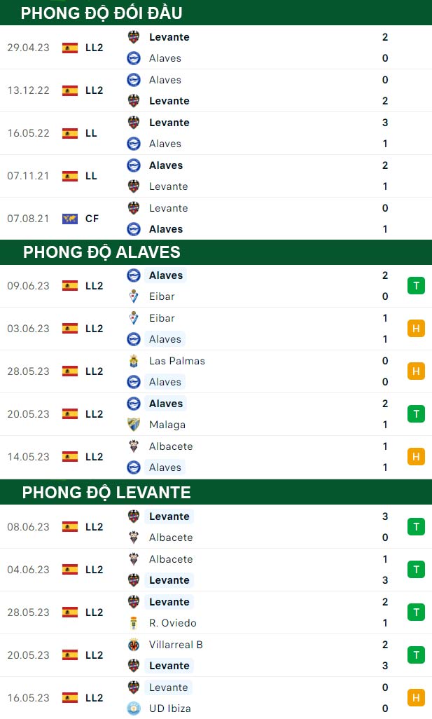 thông số đối đầu trận đấu Alaves vs Levante