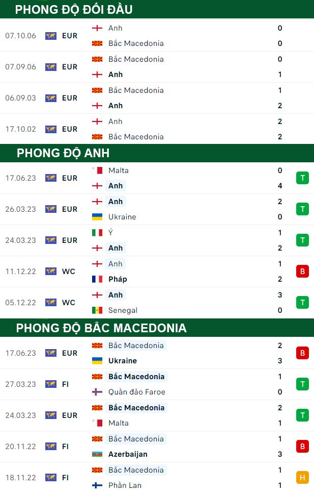 thông số đối đầu trận đấu Anh vs Bắc Macedonia