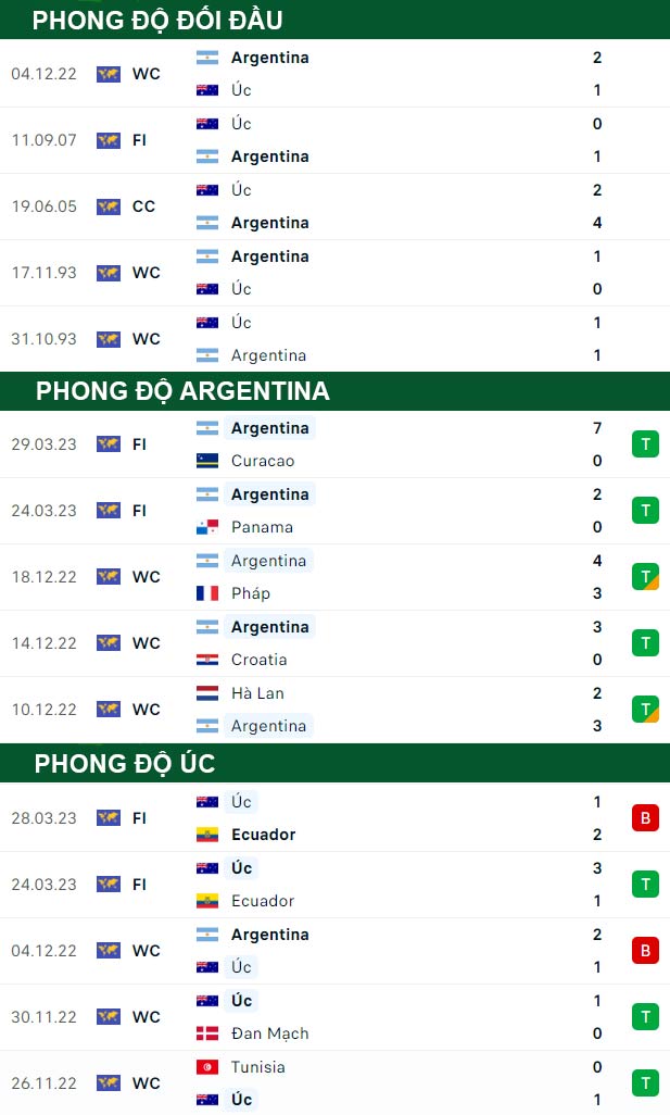 thông số đối đầu trận đấu Argentina vs Australia