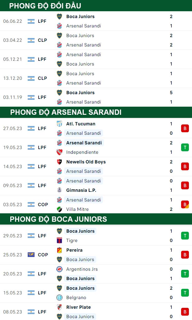 thông số đối đầu trận đấu Arsenal Sarandi vs Boca Juniors