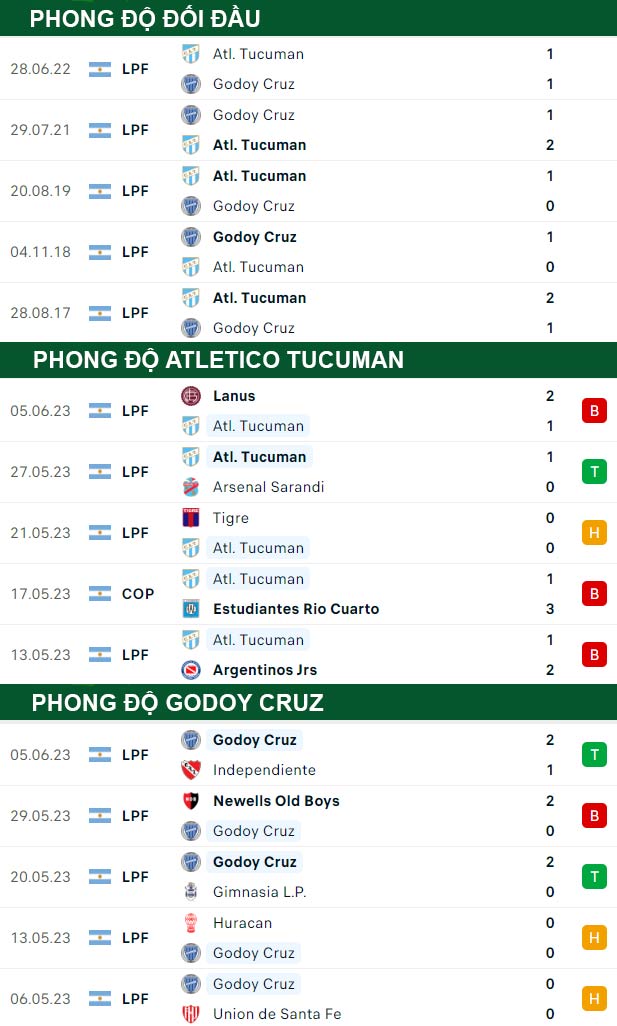 thông số đối đầu trận đấu Atletico Tucuman vs Godoy Cruz