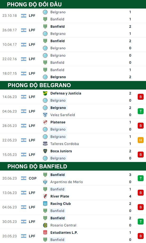 thông số đối đầu trận đấu Belgrano vs Banfield