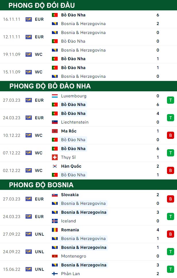 thông số đối đầu trận đấu Bồ Đào Nha vs Bosnia