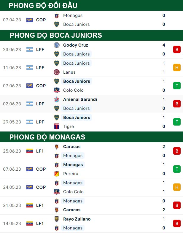 thông số đối đầu trận đấu Boca Juniors vs Monagas
