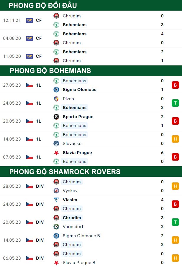 thông số đối đầu trận đấu Bohemians vs Shamrock Rovers