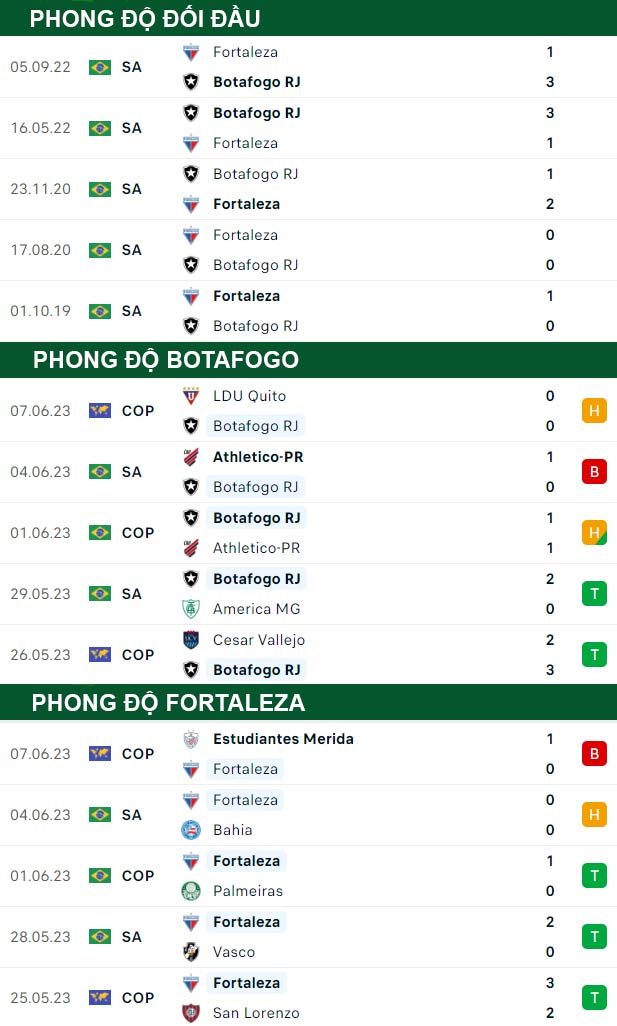 thông số đối đầu trận đấu Botafogo vs Fortaleza
